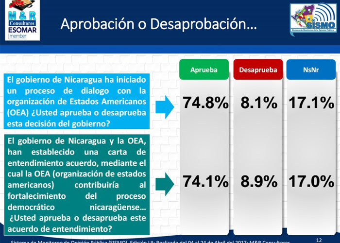 nicaragua, encuesta, m y r consultores, aprobacion, gestion, gobierno, economia, fsln, democracia, accidentes, 