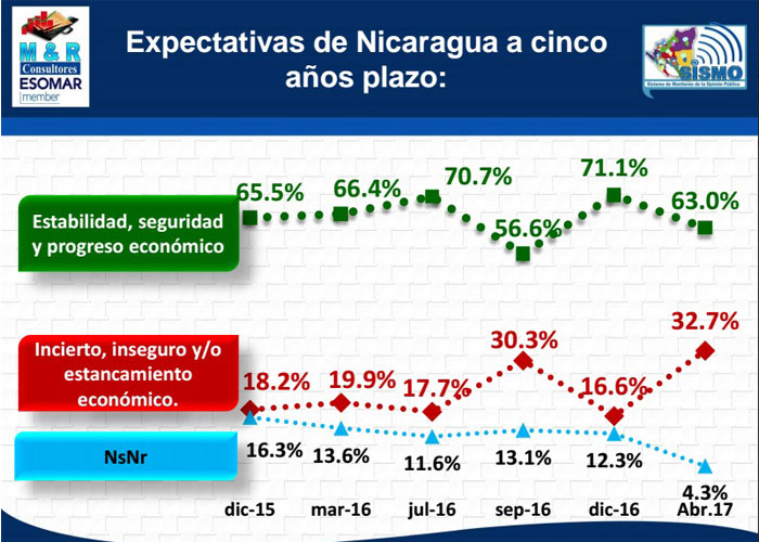 nicaragua, encuesta, m y r consultores, aprobacion, gestion, gobierno, economia, fsln, democracia, accidentes, 