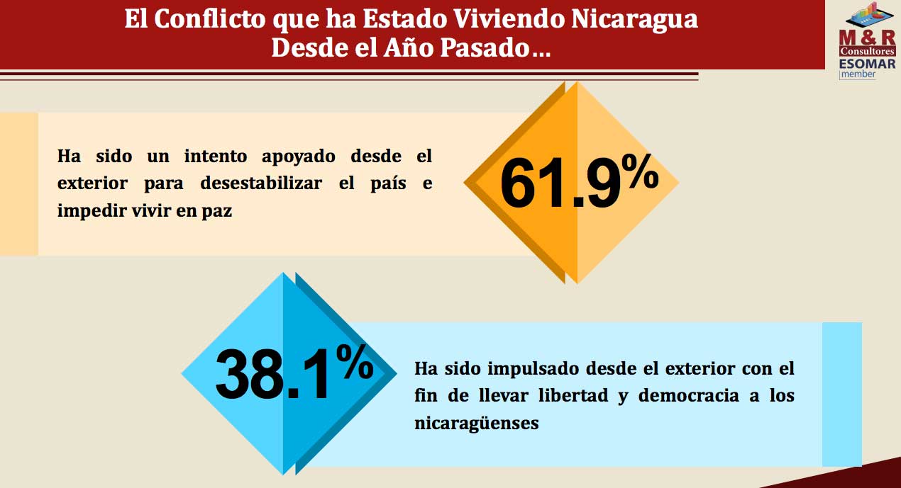 nicaragua, encuesta, rechazo, injerencia, estados unidos,