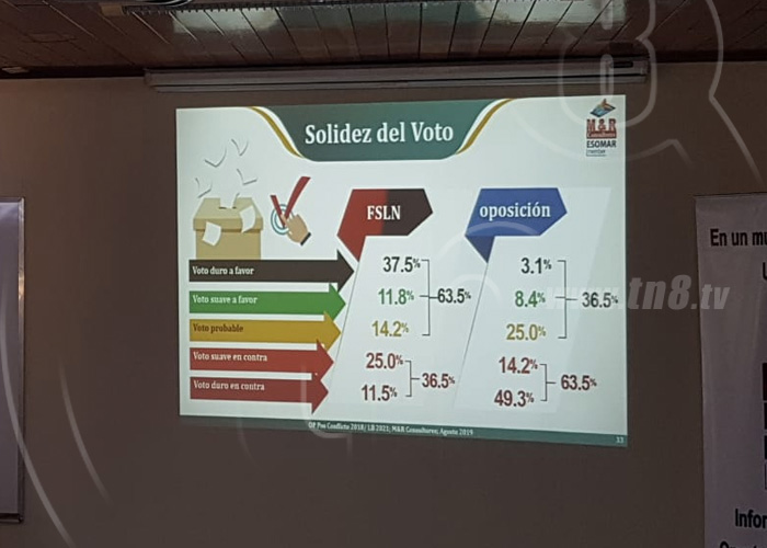 nicaragua, encuesta, politica, fsln, elecciones, economia,