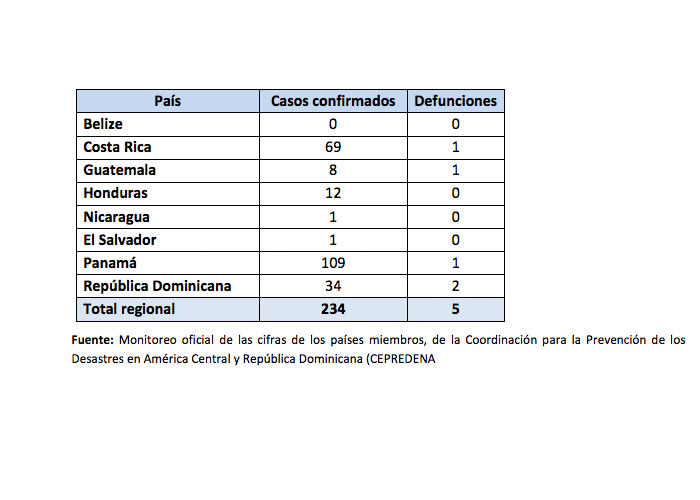 nicaragua, sica, coronavirus, covid 19, informe, centroamerica,