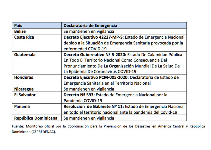 nicaragua, sica, coronavirus, covid 19, informe, centroamerica,