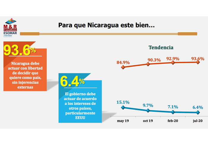 nicaragua, encuesta, gobierno, opinion, soberania, estados unidos,