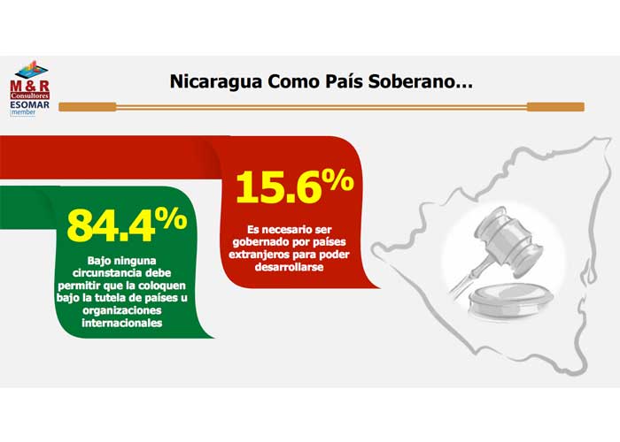 nicaragua, encuesta, politica, gobierno, soberania,