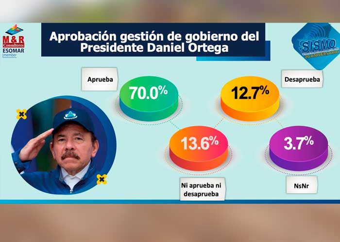 Datos y estadísticas sobre Nicaragua