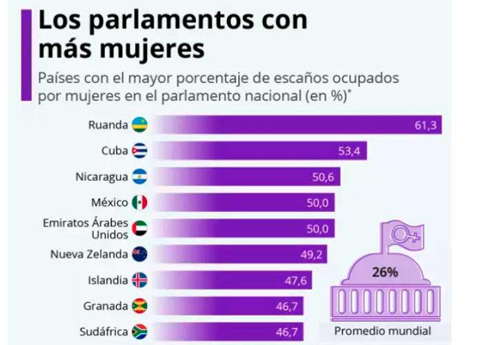 Nicaragua entre los países con más mujeres en el Parlamento