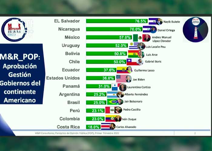 Encuesta de M&R Consultores, sobre gestión del Presidente Daniel Ortega