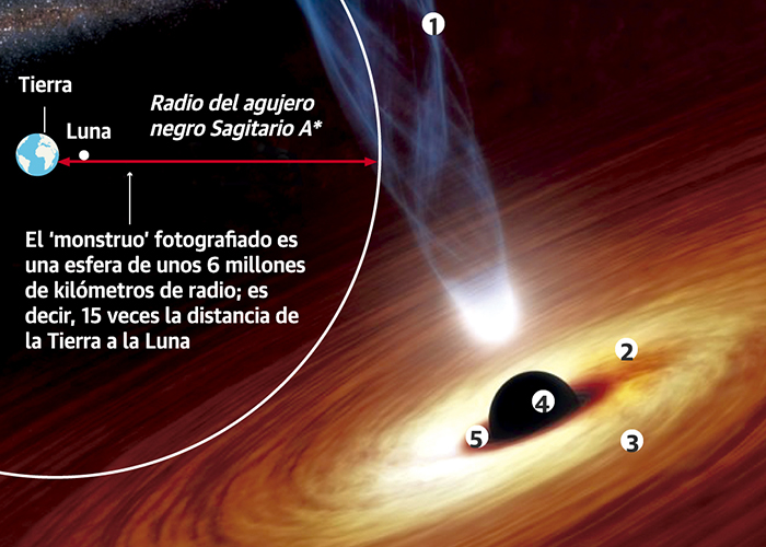 "Hecho histórico" La humanidad captura imagen de Sagitario A*