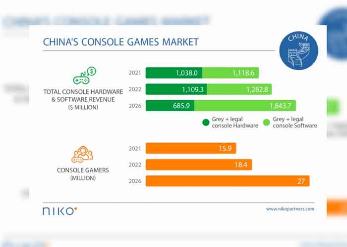 Como pan caliente: China rompe récord en venta de consolas