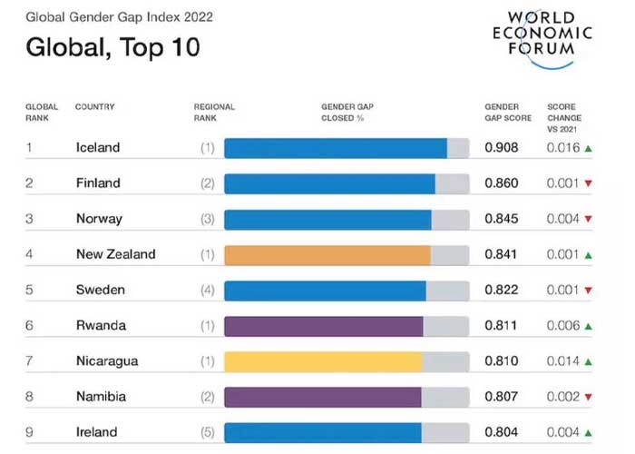 Datos de Nicaragua en el Índice de la Brecha Global de Género