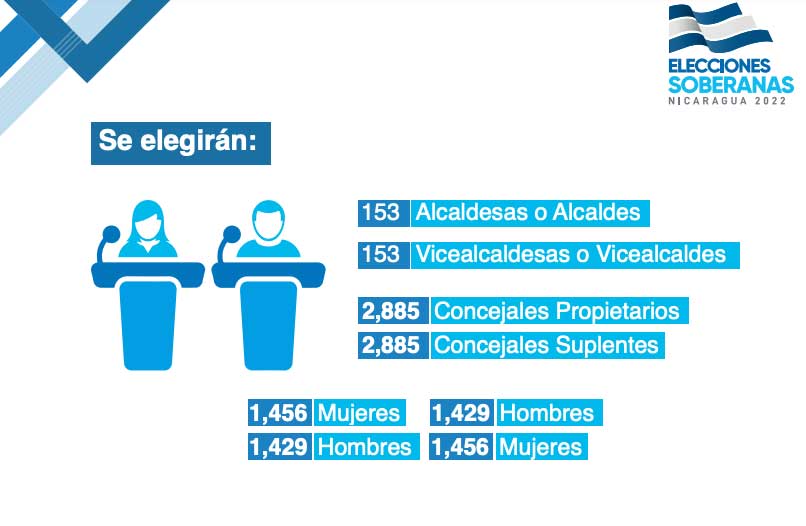 Datos sobre elecciones municipales en Nicaragua