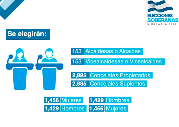 Boletín Informativo Elecciones Municipales 2022 en Nicaragua