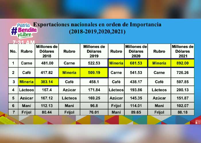 Datos sobre la minería en Nicaragua