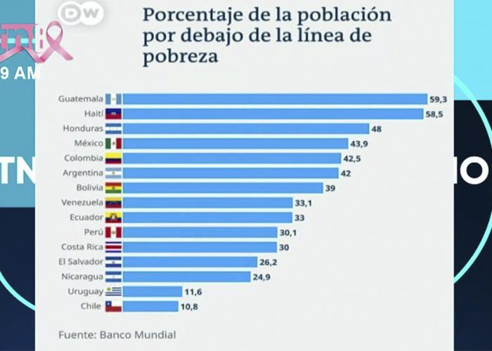 Nicaragua destaca en América Latina con menor índice de pobreza