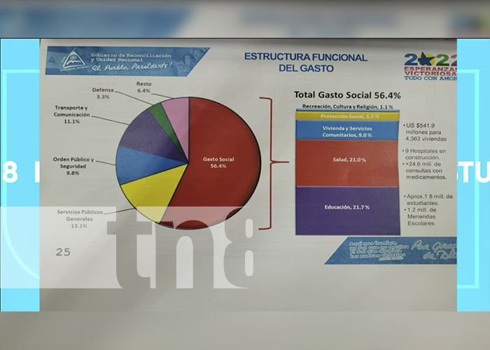 Detalles de la estructura general de gasto del PGR Nicaragua 2023