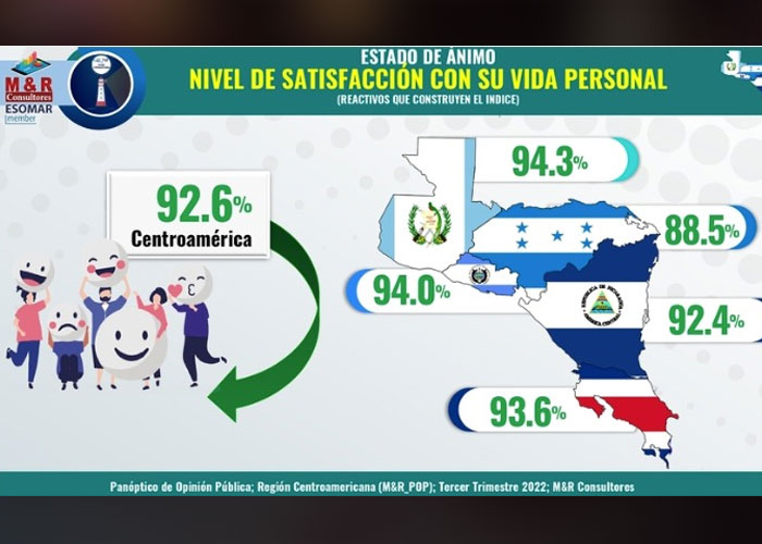 Datos sobre encuesta MyR en Nicaragua