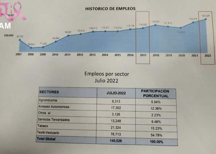 Acuerdos, estabilidad laboral y crecimiento de zonas francas en Nicaragua