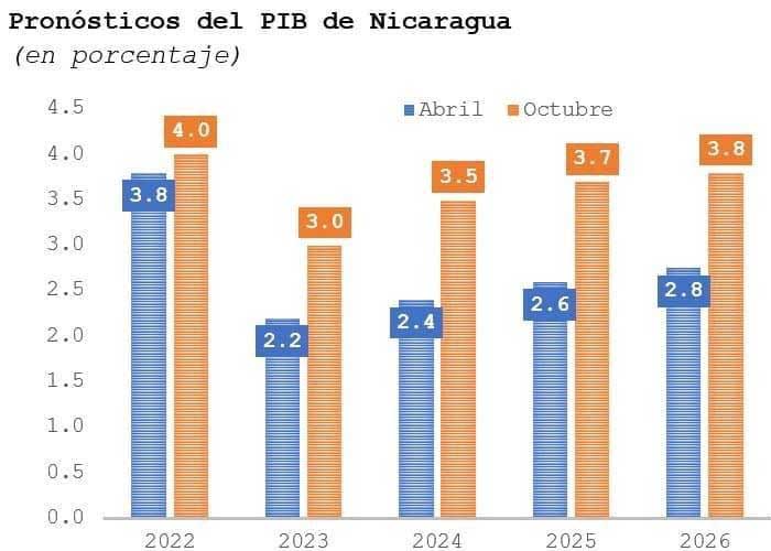 Estadísticas positivas de la economía en Nicaragua