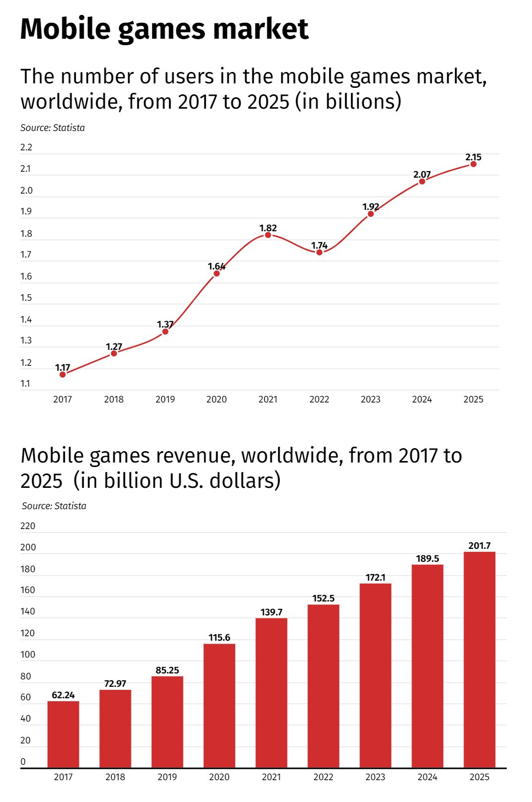 El gaming en móvil pierde demasiados jugadores (aunque no todo son malas noticias)