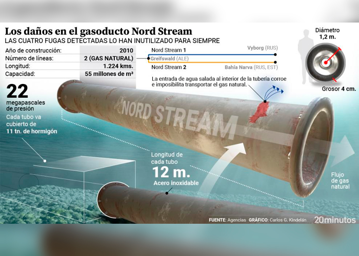 Afirman que Estados Unidos saboteó y explotó los gasoductos Nord Stream