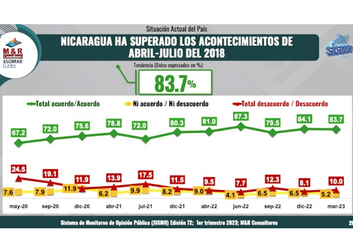 Foto: Resultados de encuesta M&R sobre gestión del Presidente Daniel Ortega / TN8