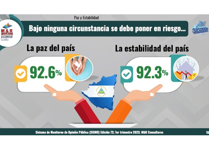 Foto: Resultados de encuesta M&R sobre gestión del Presidente Daniel Ortega / TN8