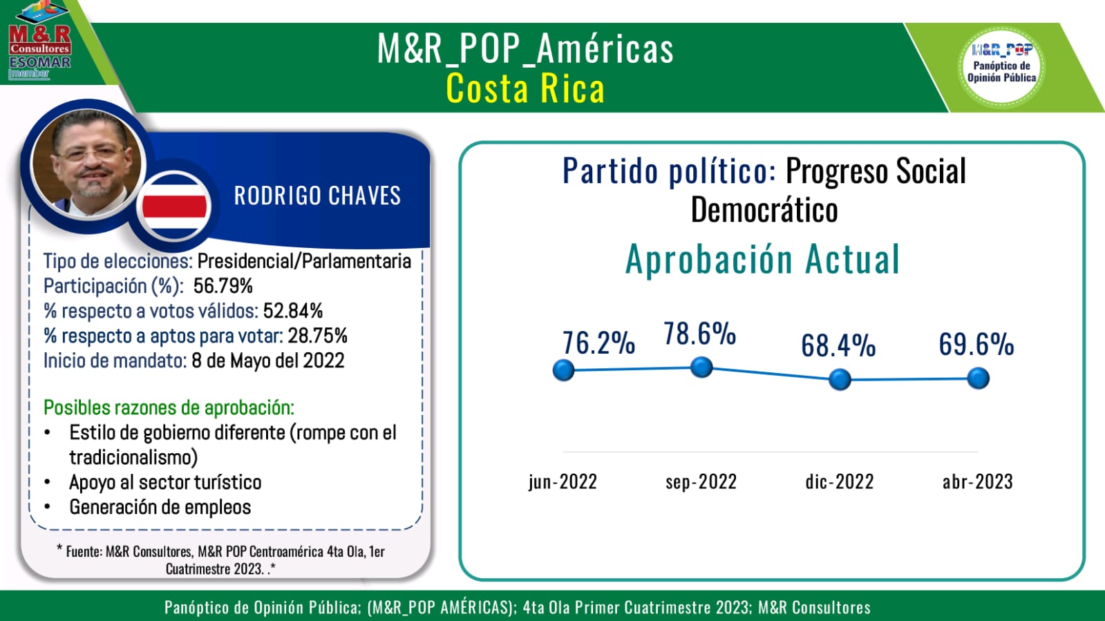  Análisis de la Encuesta de M&amp;R refleja eficacia en gestión del Gobierno de Nicaragua