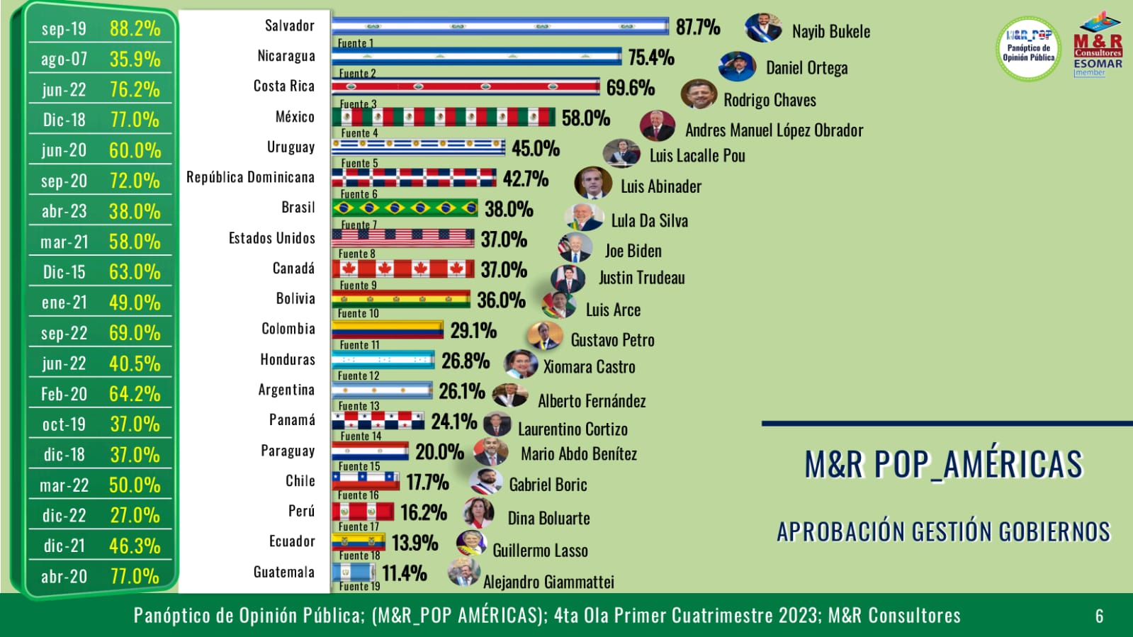 Análisis de la Encuesta de M&R refleja eficacia en gestión del Gobierno de Nicaragua