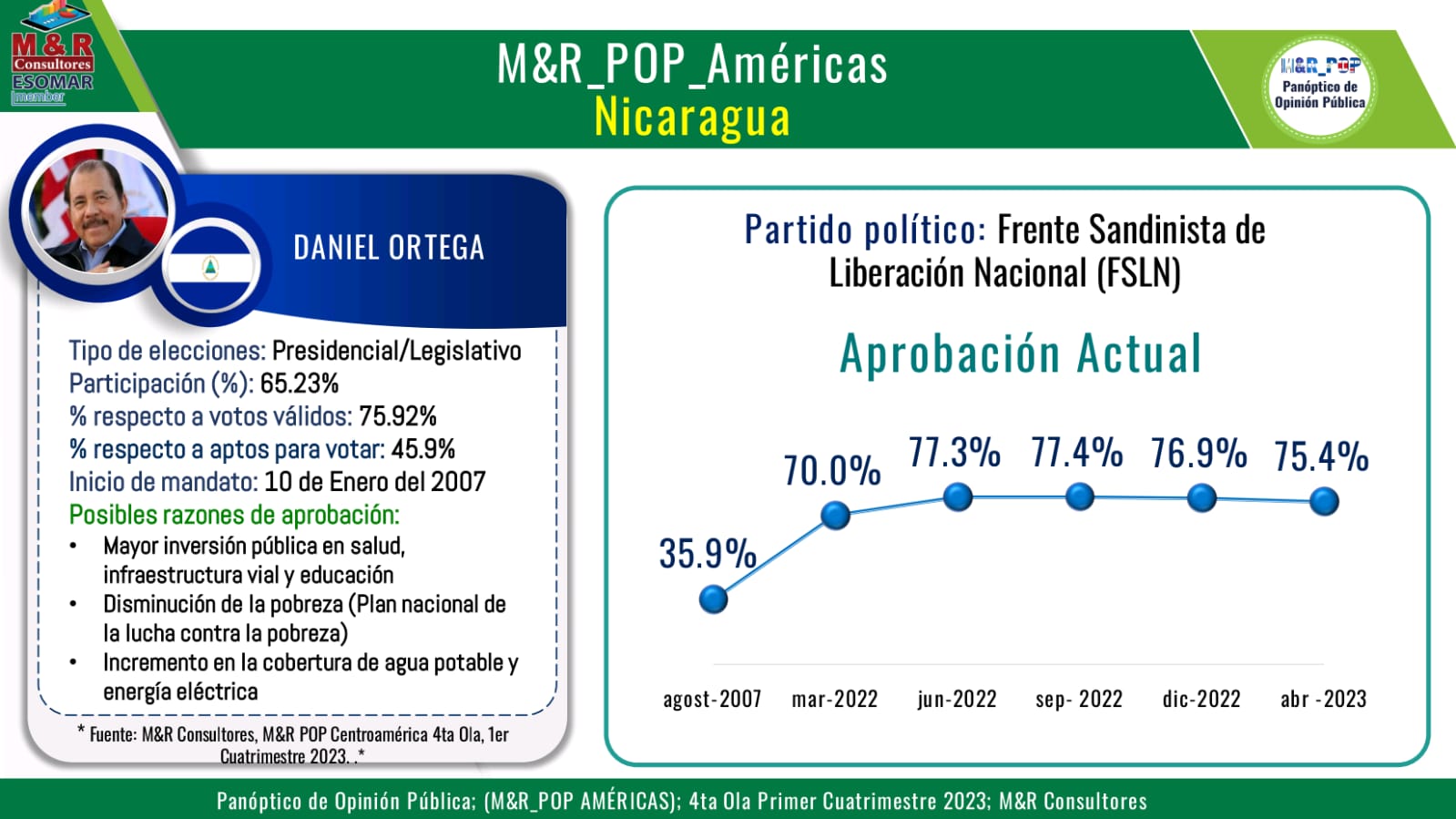 Análisis de la Encuesta de M&amp;R refleja eficacia en gestión del Gobierno de Nicaragua