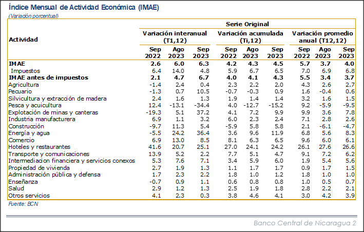 Foto: Índice Mensual de la actividad económica IMAE 2023 /Cortesía